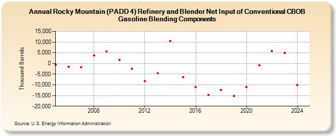 Rocky Mountain (PADD 4) Refinery and Blender Net Input of Conventional CBOB Gasoline Blending Components (Thousand Barrels)