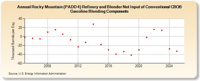 Rocky Mountain (PADD 4) Refinery and Blender Net Input of Conventional CBOB Gasoline Blending Components (Thousand Barrels per Day)