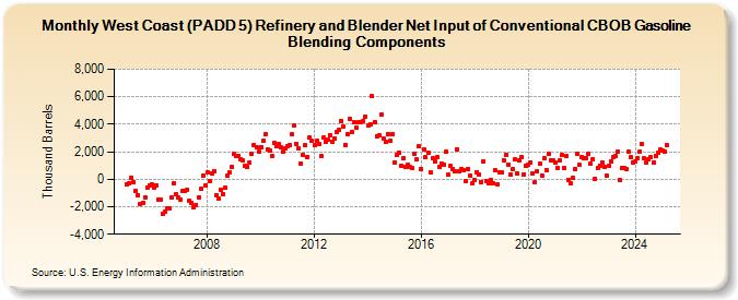 West Coast (PADD 5) Refinery and Blender Net Input of Conventional CBOB Gasoline Blending Components (Thousand Barrels)