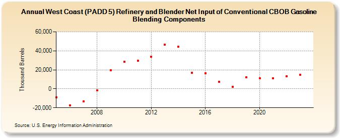 West Coast (PADD 5) Refinery and Blender Net Input of Conventional CBOB Gasoline Blending Components (Thousand Barrels)