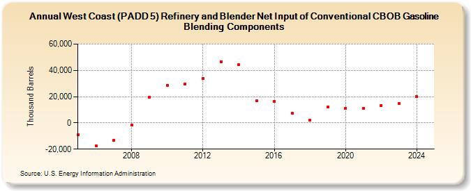 West Coast (PADD 5) Refinery and Blender Net Input of Conventional CBOB Gasoline Blending Components (Thousand Barrels)