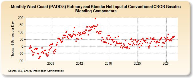 West Coast (PADD 5) Refinery and Blender Net Input of Conventional CBOB Gasoline Blending Components (Thousand Barrels per Day)