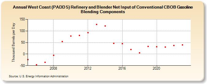 West Coast (PADD 5) Refinery and Blender Net Input of Conventional CBOB Gasoline Blending Components (Thousand Barrels per Day)