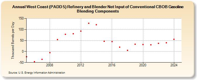 West Coast (PADD 5) Refinery and Blender Net Input of Conventional CBOB Gasoline Blending Components (Thousand Barrels per Day)