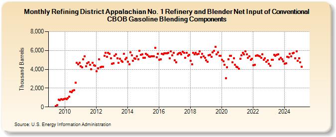 Refining District Appalachian No. 1 Refinery and Blender Net Input of Conventional CBOB Gasoline Blending Components (Thousand Barrels)