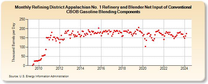 Refining District Appalachian No. 1 Refinery and Blender Net Input of Conventional CBOB Gasoline Blending Components (Thousand Barrels per Day)