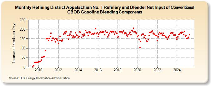 Refining District Appalachian No. 1 Refinery and Blender Net Input of Conventional CBOB Gasoline Blending Components (Thousand Barrels per Day)