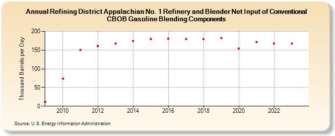 Refining District Appalachian No. 1 Refinery and Blender Net Input of Conventional CBOB Gasoline Blending Components (Thousand Barrels per Day)