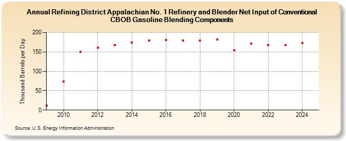 Refining District Appalachian No. 1 Refinery and Blender Net Input of Conventional CBOB Gasoline Blending Components (Thousand Barrels per Day)