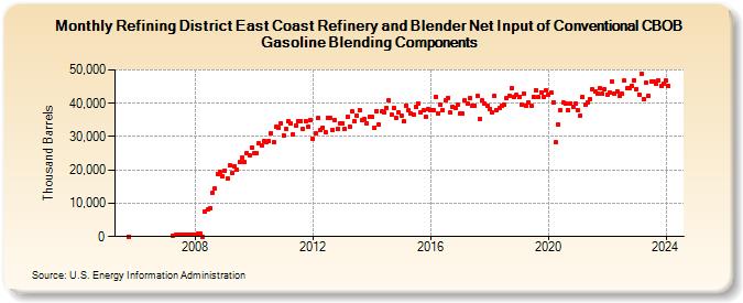 Refining District East Coast Refinery and Blender Net Input of Conventional CBOB Gasoline Blending Components (Thousand Barrels)