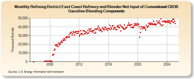 Refining District East Coast Refinery and Blender Net Input of Conventional CBOB Gasoline Blending Components (Thousand Barrels)