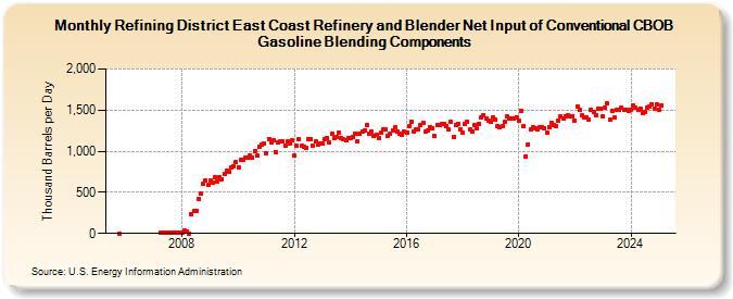 Refining District East Coast Refinery and Blender Net Input of Conventional CBOB Gasoline Blending Components (Thousand Barrels per Day)