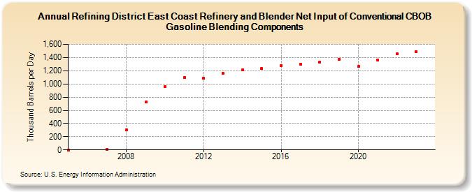 Refining District East Coast Refinery and Blender Net Input of Conventional CBOB Gasoline Blending Components (Thousand Barrels per Day)