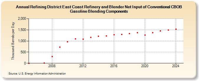 Refining District East Coast Refinery and Blender Net Input of Conventional CBOB Gasoline Blending Components (Thousand Barrels per Day)