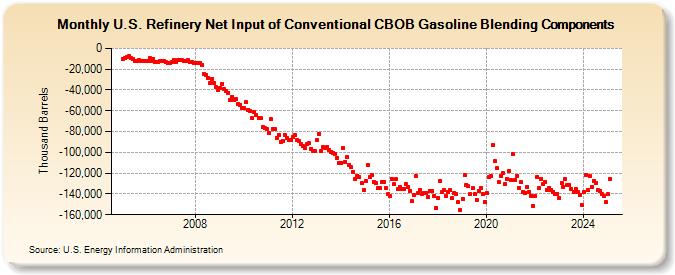 U.S. Refinery Net Input of Conventional CBOB Gasoline Blending Components (Thousand Barrels)