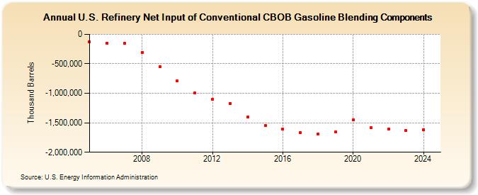 U.S. Refinery Net Input of Conventional CBOB Gasoline Blending Components (Thousand Barrels)