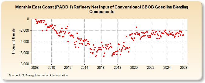 East Coast (PADD 1) Refinery Net Input of Conventional CBOB Gasoline Blending Components (Thousand Barrels)