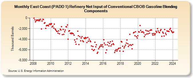 East Coast (PADD 1) Refinery Net Input of Conventional CBOB Gasoline Blending Components (Thousand Barrels)