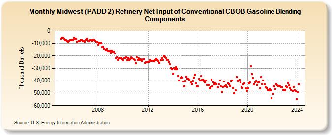 Midwest (PADD 2) Refinery Net Input of Conventional CBOB Gasoline Blending Components (Thousand Barrels)