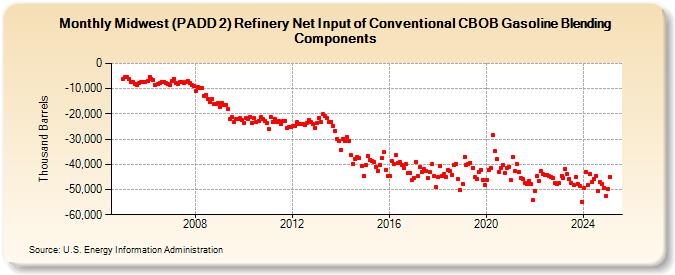 Midwest (PADD 2) Refinery Net Input of Conventional CBOB Gasoline Blending Components (Thousand Barrels)