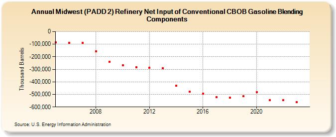 Midwest (PADD 2) Refinery Net Input of Conventional CBOB Gasoline Blending Components (Thousand Barrels)