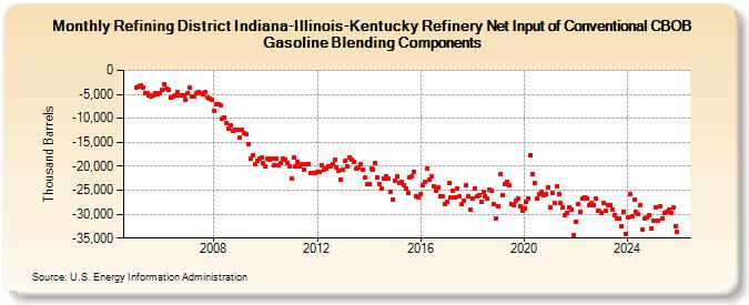 Refining District Indiana-Illinois-Kentucky Refinery Net Input of Conventional CBOB Gasoline Blending Components (Thousand Barrels)