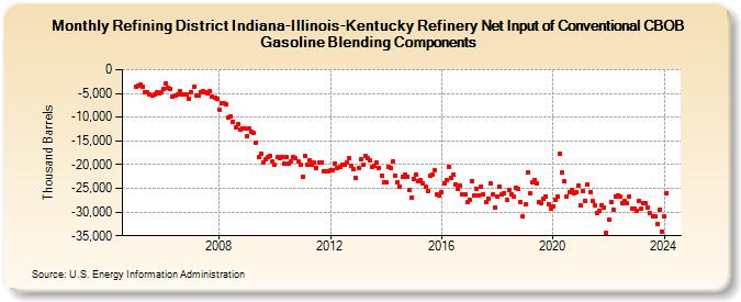 Refining District Indiana-Illinois-Kentucky Refinery Net Input of Conventional CBOB Gasoline Blending Components (Thousand Barrels)