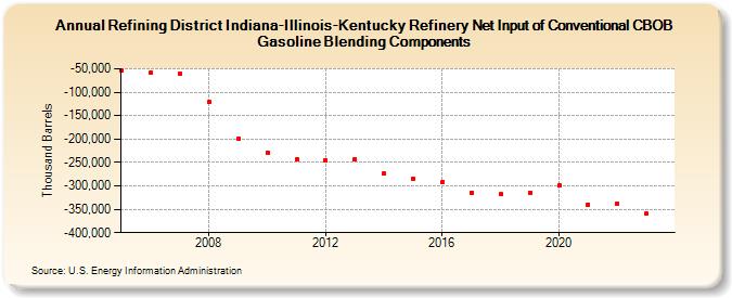 Refining District Indiana-Illinois-Kentucky Refinery Net Input of Conventional CBOB Gasoline Blending Components (Thousand Barrels)