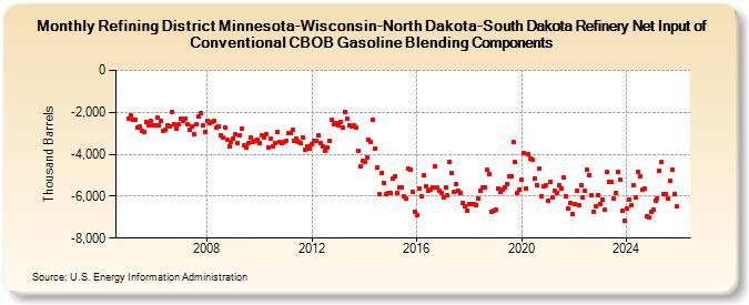 Refining District Minnesota-Wisconsin-North Dakota-South Dakota Refinery Net Input of Conventional CBOB Gasoline Blending Components (Thousand Barrels)