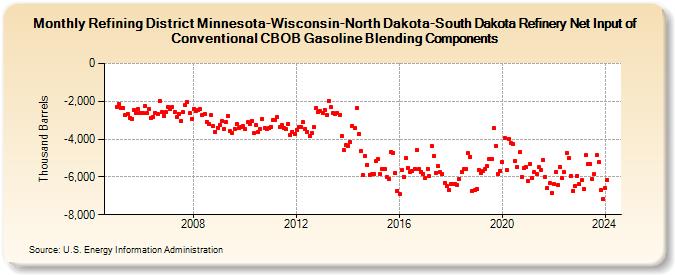 Refining District Minnesota-Wisconsin-North Dakota-South Dakota Refinery Net Input of Conventional CBOB Gasoline Blending Components (Thousand Barrels)