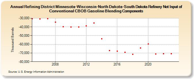 Refining District Minnesota-Wisconsin-North Dakota-South Dakota Refinery Net Input of Conventional CBOB Gasoline Blending Components (Thousand Barrels)