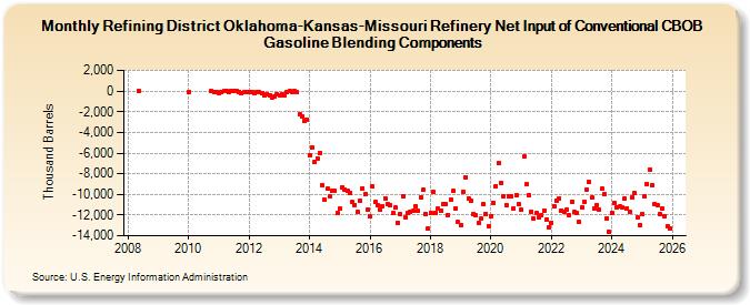 Refining District Oklahoma-Kansas-Missouri Refinery Net Input of Conventional CBOB Gasoline Blending Components (Thousand Barrels)