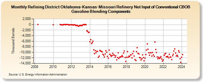 Refining District Oklahoma-Kansas-Missouri Refinery Net Input of Conventional CBOB Gasoline Blending Components (Thousand Barrels)