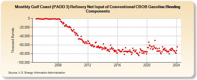 Gulf Coast (PADD 3) Refinery Net Input of Conventional CBOB Gasoline Blending Components (Thousand Barrels)