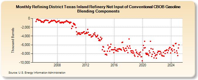 Refining District Texas Inland Refinery Net Input of Conventional CBOB Gasoline Blending Components (Thousand Barrels)