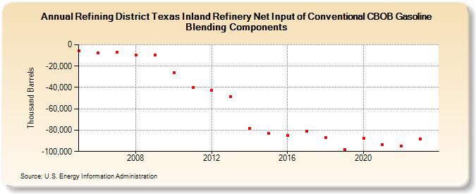 Refining District Texas Inland Refinery Net Input of Conventional CBOB Gasoline Blending Components (Thousand Barrels)