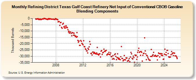Refining District Texas Gulf Coast Refinery Net Input of Conventional CBOB Gasoline Blending Components (Thousand Barrels)