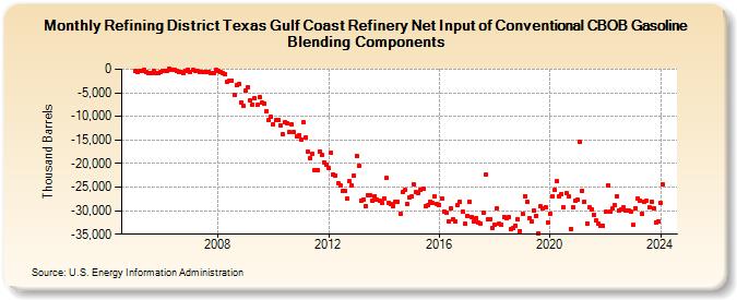 Refining District Texas Gulf Coast Refinery Net Input of Conventional CBOB Gasoline Blending Components (Thousand Barrels)