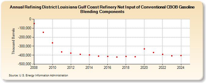 Refining District Louisiana Gulf Coast Refinery Net Input of Conventional CBOB Gasoline Blending Components (Thousand Barrels)