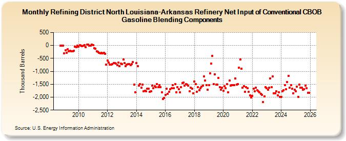 Refining District North Louisiana-Arkansas Refinery Net Input of Conventional CBOB Gasoline Blending Components (Thousand Barrels)
