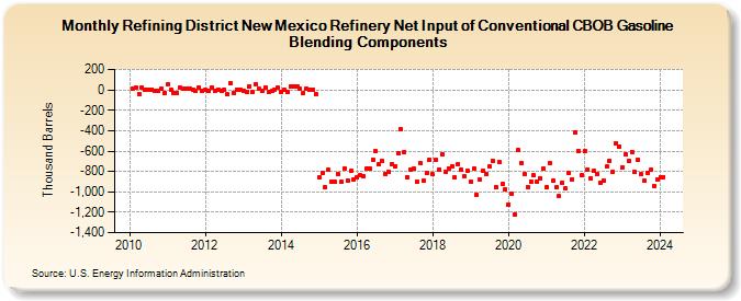Refining District New Mexico Refinery Net Input of Conventional CBOB Gasoline Blending Components (Thousand Barrels)