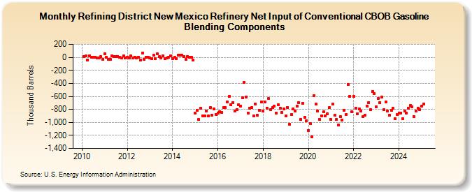 Refining District New Mexico Refinery Net Input of Conventional CBOB Gasoline Blending Components (Thousand Barrels)