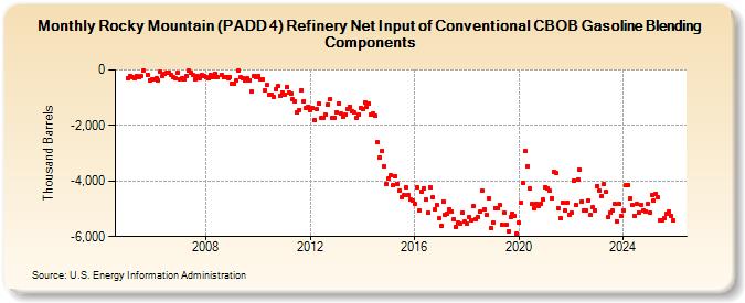 Rocky Mountain (PADD 4) Refinery Net Input of Conventional CBOB Gasoline Blending Components (Thousand Barrels)