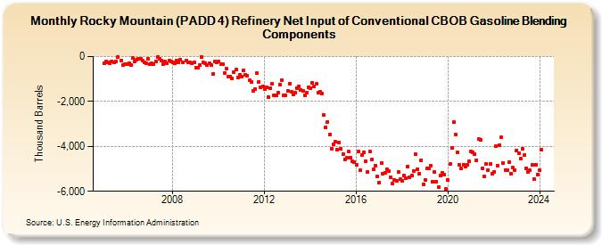 Rocky Mountain (PADD 4) Refinery Net Input of Conventional CBOB Gasoline Blending Components (Thousand Barrels)