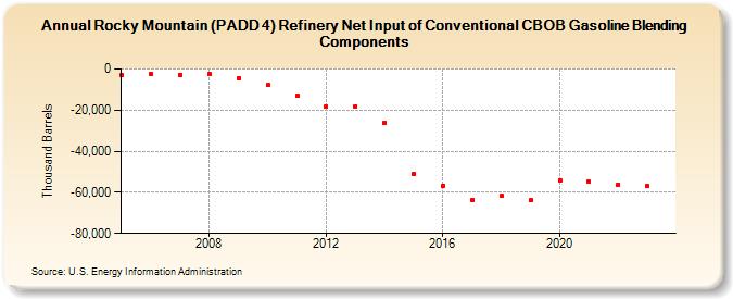 Rocky Mountain (PADD 4) Refinery Net Input of Conventional CBOB Gasoline Blending Components (Thousand Barrels)