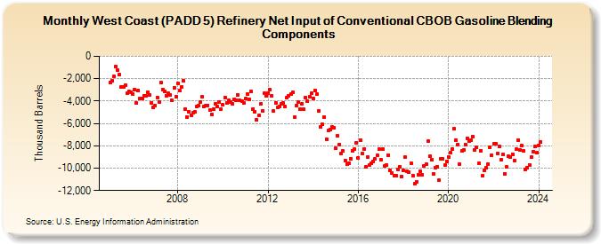 West Coast (PADD 5) Refinery Net Input of Conventional CBOB Gasoline Blending Components (Thousand Barrels)