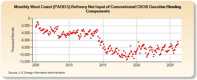 West Coast (PADD 5) Refinery Net Input of Conventional CBOB Gasoline Blending Components (Thousand Barrels)