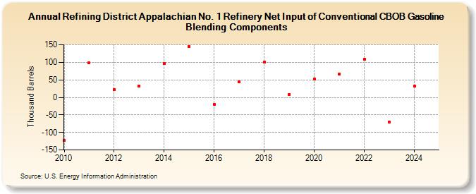 Refining District Appalachian No. 1 Refinery Net Input of Conventional CBOB Gasoline Blending Components (Thousand Barrels)