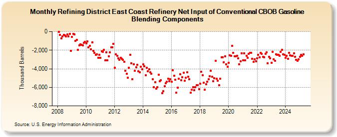 Refining District East Coast Refinery Net Input of Conventional CBOB Gasoline Blending Components (Thousand Barrels)