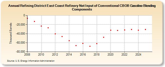 Refining District East Coast Refinery Net Input of Conventional CBOB Gasoline Blending Components (Thousand Barrels)
